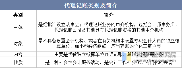 2023年中国代理记账行业发展分析,中小企业数量增加,下游需求旺盛「图」